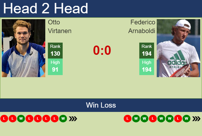H2H, prediction of Otto Virtanen vs Federico Arnaboldi in Rome with odds, preview, pick | 6th May 2025
