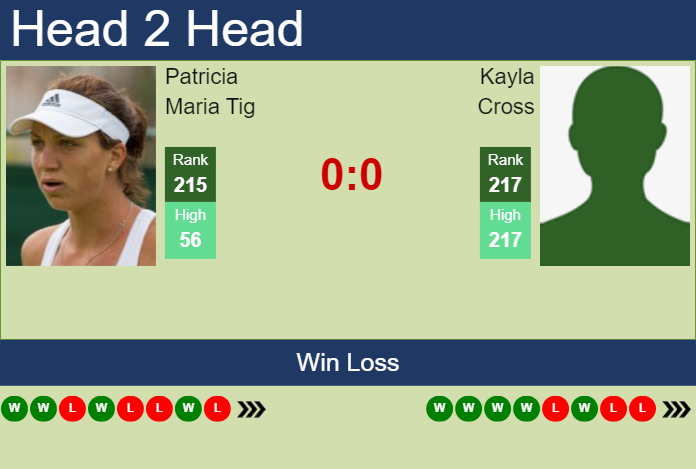 H2H, prediction of Patricia Maria Tig vs Kayla Cross at the French Open with odds, preview, pick | 20th May 2025