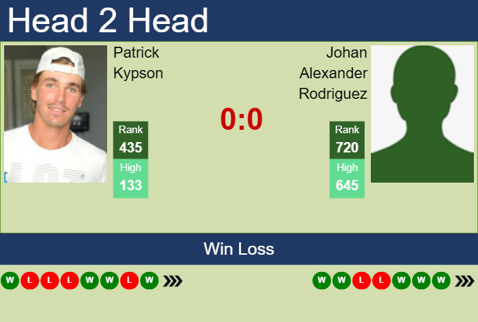 H2H, prediction of Patrick Kypson vs Johan Alexander Rodriguez in Bogota Challenger with odds, preview, pick | 14th May 2025