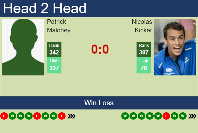 H2H, prediction of Patrick Maloney vs Nicolas Kicker in Little Rock Challenger with odds, preview, pick | 28th May 2025