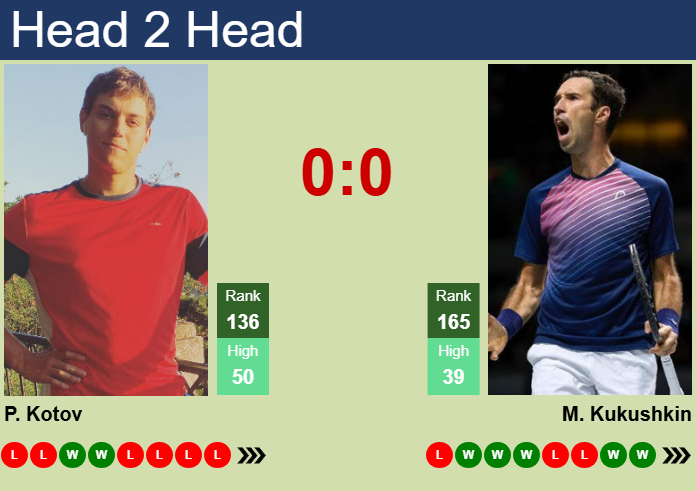 H2H, prediction of Pavel Kotov vs Mikhail Kukushkin in Bordeaux Challenger with odds, preview, pick | 14th May 2025