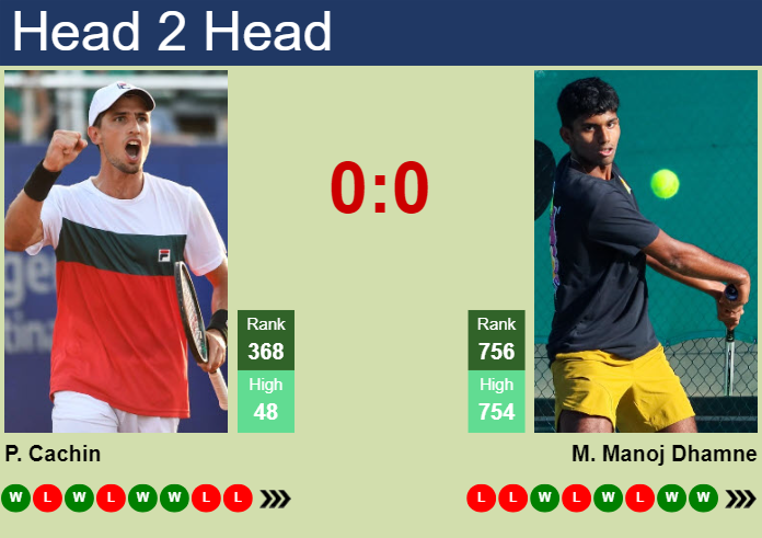 H2H, prediction of Pedro Cachin vs Manas Manoj Dhamne in Skopje Challenger with odds, preview, pick | 20th May 2025