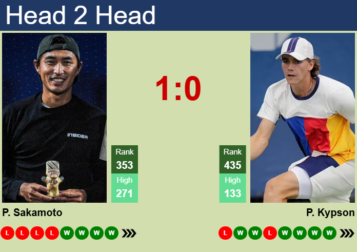 H2H, prediction of Pedro Sakamoto vs Patrick Kypson in Bogota Challenger with odds, preview, pick | 17th May 2025