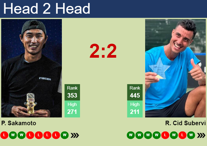 H2H, prediction of Pedro Sakamoto vs Roberto Cid Subervi in Bogota Challenger with odds, preview, pick | 14th May 2025
