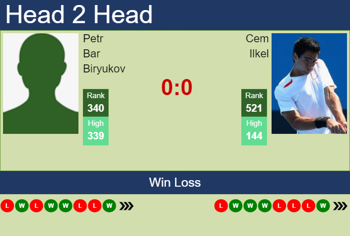 H2H, prediction of Petr Bar Biryukov vs Cem Ilkel in Chisinau Challenger with odds, preview, pick | 29th May 2025