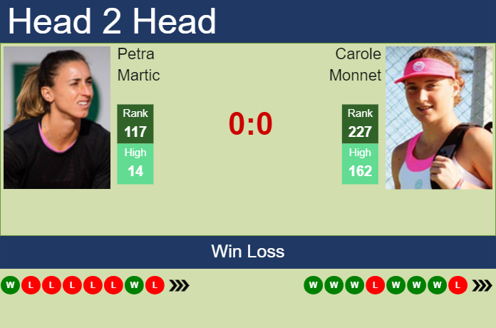Prediction and head to head Petra Martic vs. Carole Monnet