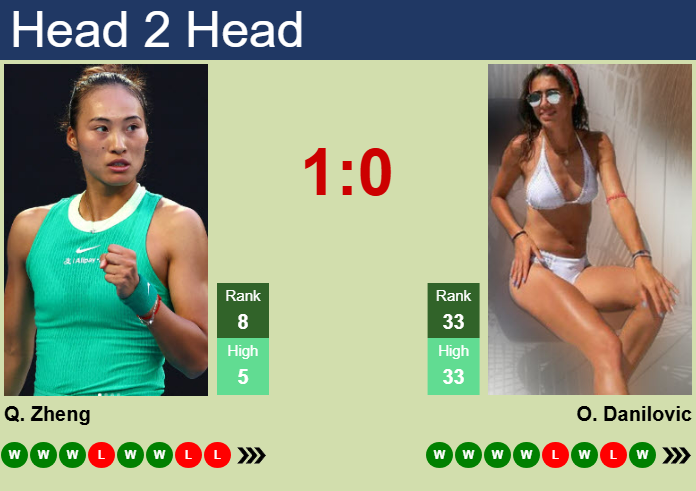 H2H, prediction of Qinwen Zheng vs Olga Danilovic in Rome with odds, preview, pick | 9th May 2025
