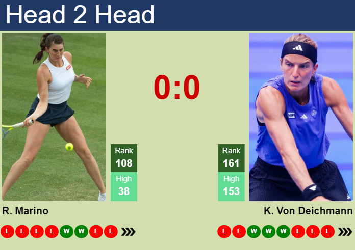 Prediction and head to head Rebecca Marino vs. Kathinka Von Deichmann