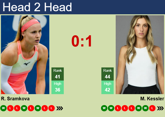 H2H, prediction of Rebecca Sramkova vs Mccartney Kessler in Rome with odds, preview, pick | 6th May 2025
