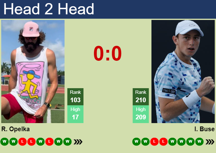 H2H, prediction of Reilly Opelka vs Ignacio Buse in Aix En Provence Challenger with odds, preview, pick | 2nd May 2025