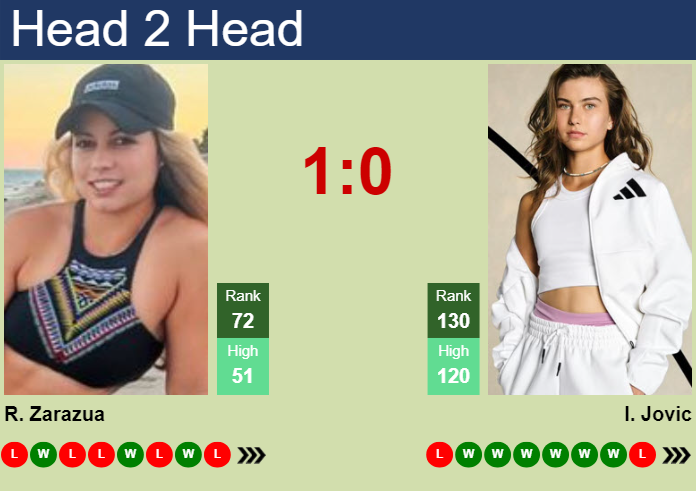 H2H, prediction of Renata Zarazua vs Iva Jovic at the French Open with odds, preview, pick | 25th May 2025