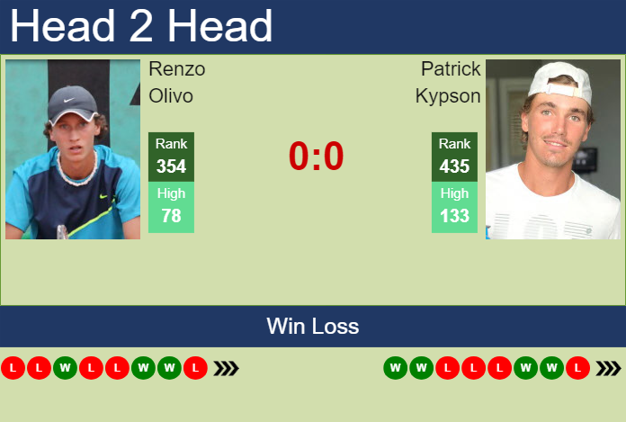 H2H, prediction of Renzo Olivo vs Patrick Kypson in Bogota Challenger with odds, preview, pick | 13th May 2025