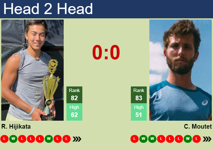 Prediction And Head To Head Rinky Hijikata Vs. Corentin Moutet Oaop0fpkxu Prediction and head to head Rinky Hijikata vs. Corentin Moutet