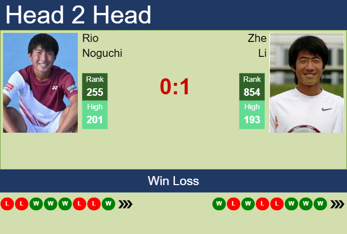 H2H, prediction of Rio Noguchi vs Zhe Li in Wuxi Challenger with odds, preview, pick | 7th May 2025