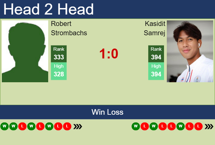 H2H, prediction of Robert Strombachs vs Kasidit Samrej in Tbilisi Challenger with odds, preview, pick | 19th May 2025