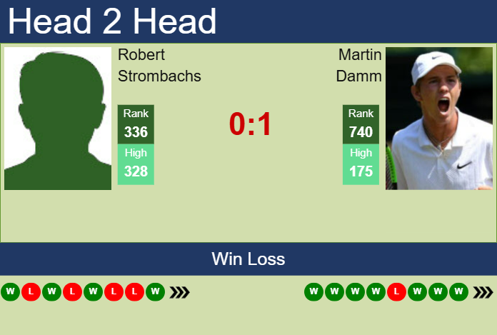 H2H, prediction of Robert Strombachs vs Martin Damm in Tbilisi Challenger with odds, preview, pick | 21st May 2025