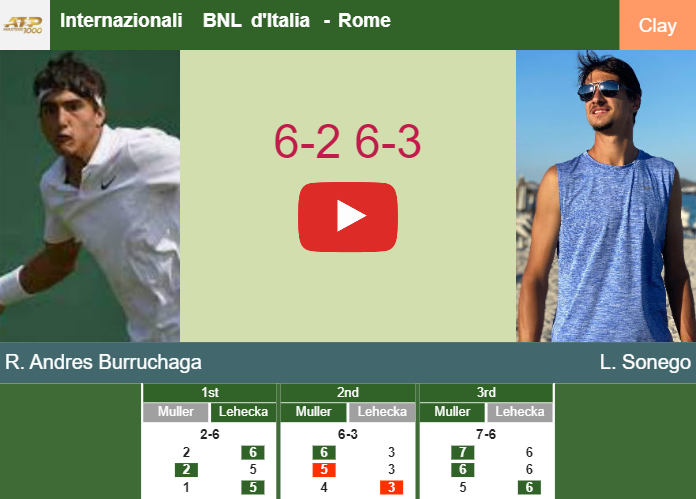 Merciless Roman Andres Burruchaga clobbers Sonego in the 1st round to set up a clash vs Khachanov at the Internazionali BNL d’Italia. HIGHLIGHTS – ROME RESULTS