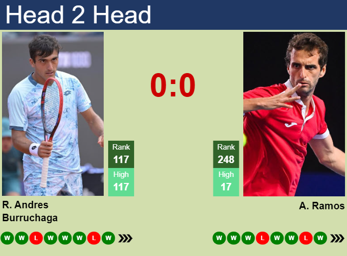 Prediction and head to head Roman Andres Burruchaga vs. Albert Ramos-Vinolas
