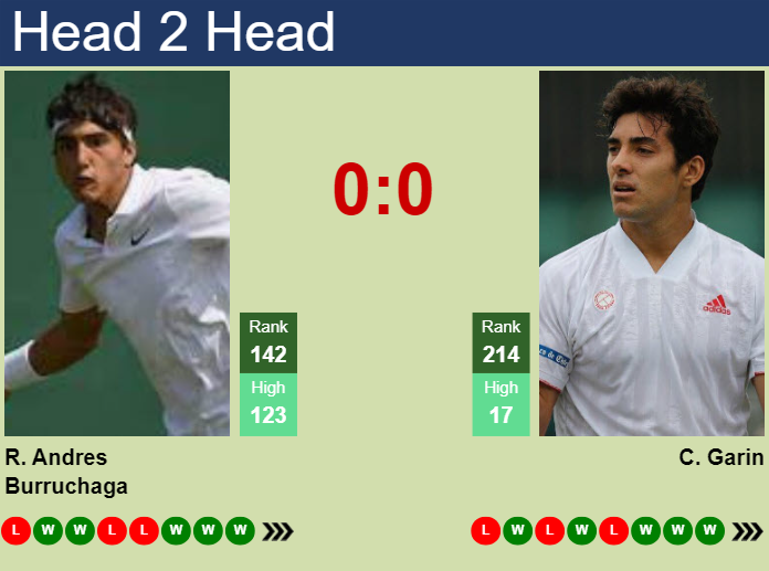 H2H, prediction of Roman Andres Burruchaga vs Cristian Garin in Mauthausen Challenger with odds, preview, pick | 3rd May 2025