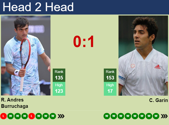 H2H, prediction of Roman Andres Burruchaga vs Cristian Garin in Oeiras 5 Challenger with odds, preview, pick | 16th May 2025