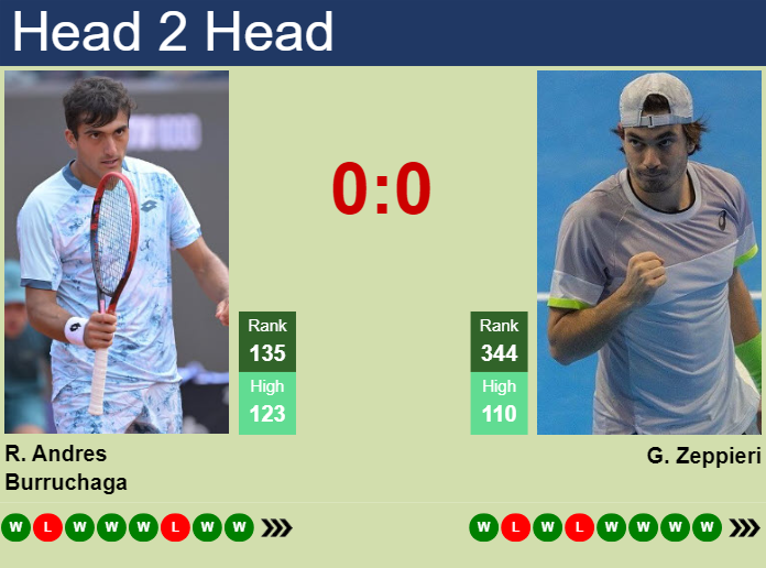 H2H, prediction of Roman Andres Burruchaga vs Giulio Zeppieri in Oeiras 5 Challenger with odds, preview, pick | 15th May 2025