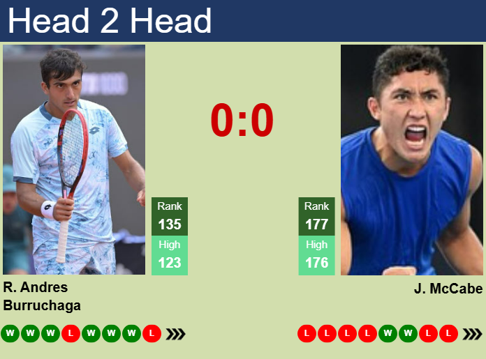 H2H, prediction of Roman Andres Burruchaga vs James McCabe in Oeiras 5 Challenger with odds, preview, pick | 12th May 2025