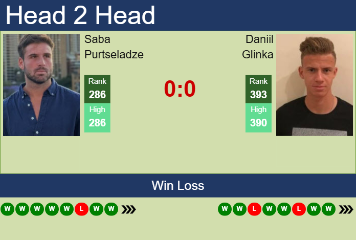 H2H, prediction of Saba Purtseladze vs Daniil Glinka in Tbilisi Challenger with odds, preview, pick | 22nd May 2025