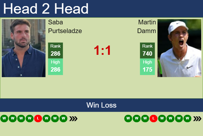 H2H, prediction of Saba Purtseladze vs Martin Damm in Tbilisi Challenger with odds, preview, pick | 23rd May 2025