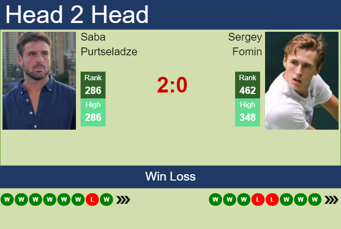 H2H, prediction of Saba Purtseladze vs Sergey Fomin in Tbilisi Challenger with odds, preview, pick | 21st May 2025 Prediction and head to head Saba Purtseladze vs. Sergey Fomin