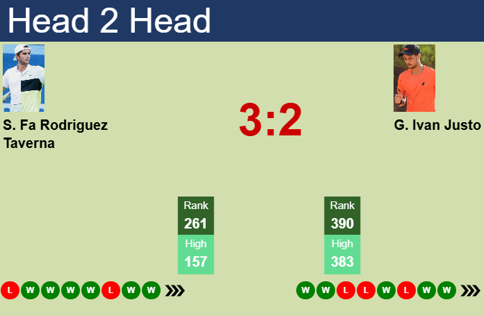H2H, prediction of Santiago Rodriguez Taverna vs Guido Ivan Justo in Porto Alegre Challenger with odds, preview, pick | 2nd May 2025