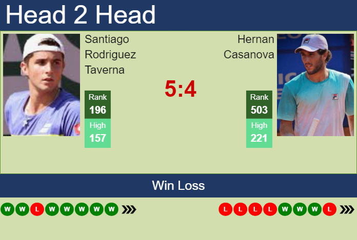 H2H, prediction of Santiago Rodriguez Taverna vs Hernan Casanova in Santos Challenger with odds, preview, pick | 6th May 2025