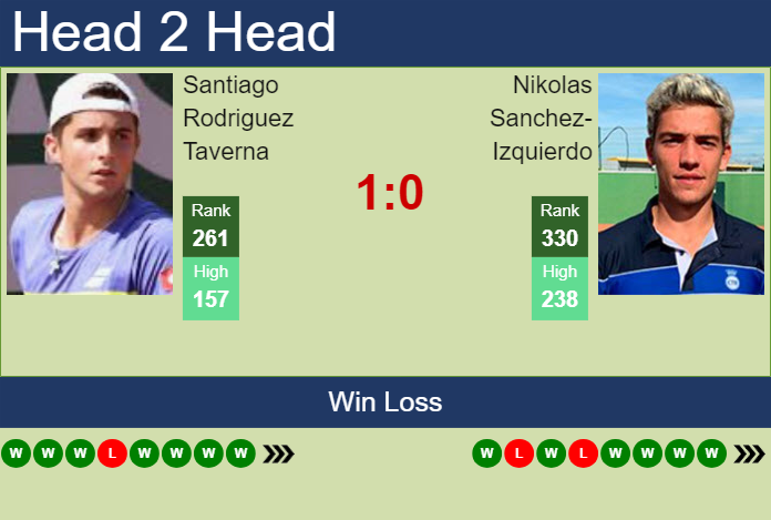 H2H, prediction of Santiago Rodriguez Taverna vs Nikolas Sanchez-Izquierdo in Porto Alegre Challenger with odds, preview, pick | 4th May 2025