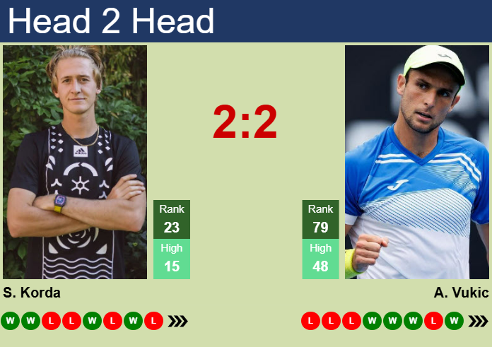 Prediction And Head To Head Sebastian Korda Vs. Aleksandar Vukic Xmdya4pgyf Prediction and head to head Sebastian Korda vs. Aleksandar Vukic