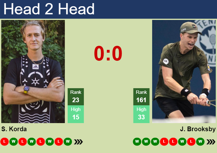 Prediction And Head To Head Sebastian Korda Vs. Jenson Brooksby Jjdtmuc3rr Prediction and head to head Sebastian Korda vs. Jenson Brooksby