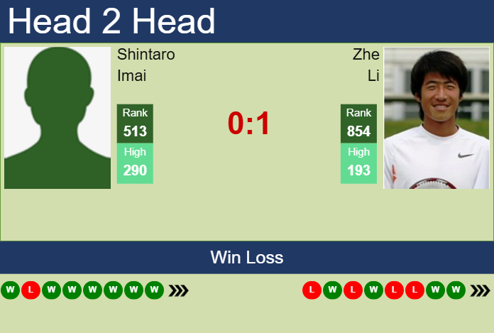 H2H, prediction of Shintaro Imai vs Zhe Li in Wuxi Challenger with odds, preview, pick | 6th May 2025