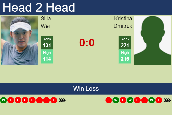 Prediction and head to head Sijia Wei vs. Kristina Dmitruk