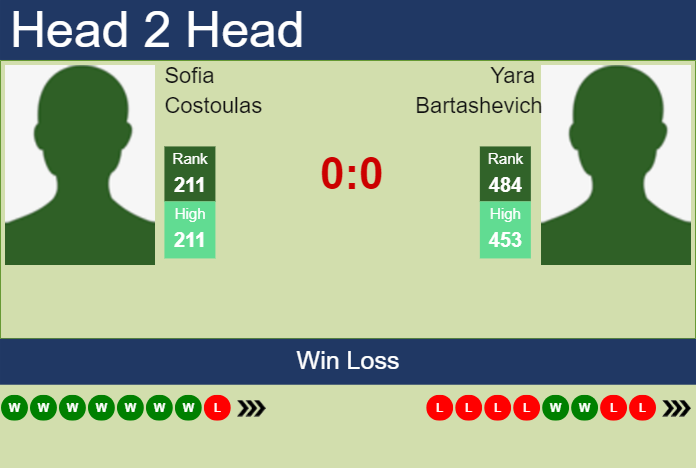 Prediction and head to head Sofia Costoulas vs. Yara Bartashevich
