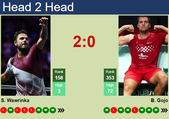 H2H, prediction of Stan Wawrinka vs Borna Gojo in Aix En Provence Challenger with odds, preview, pick | 3rd May 2025