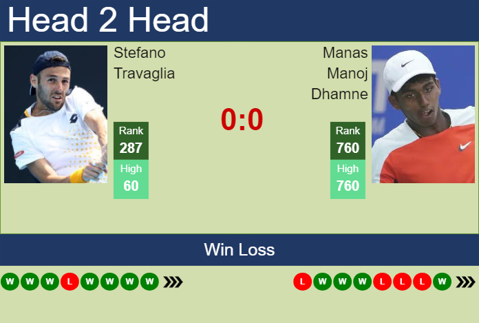 H2H, prediction of Stefano Travaglia vs Manas Manoj Dhamne in Francavilla Challenger with odds, preview, pick | 5th May 2025
