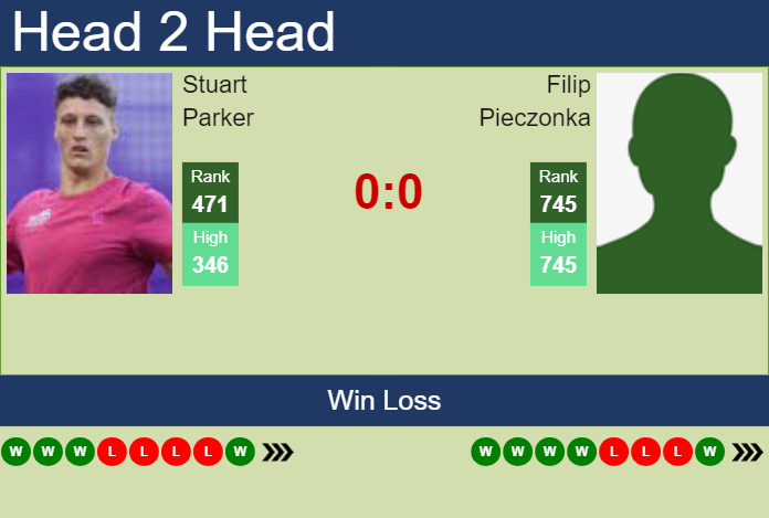H2H, prediction of Stuart Parker vs Filip Pieczonka in Chisinau Challenger with odds, preview, pick | 26th May 2025