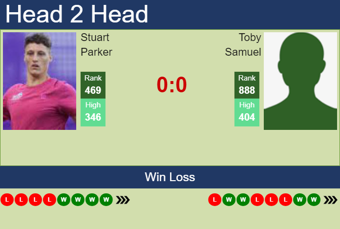 H2H, prediction of Stuart Parker vs Toby Samuel in Chisinau Challenger with odds, preview, pick | 30th May 2025
