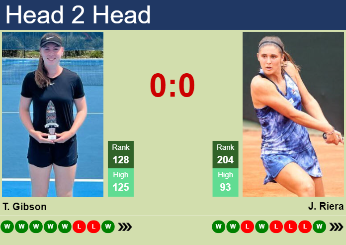 Prediction and head to head Talia Gibson vs. Julia Riera