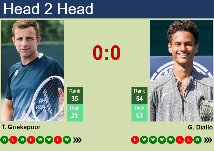 H2H, prediction of Tallon Griekspoor vs Gabriel Diallo at the French Open with odds, preview, pick | 29th May 2025