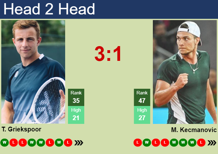 H2H, prediction of Tallon Griekspoor vs Miomir Kecmanovic in Rome with odds, preview, pick | 7th May 2025