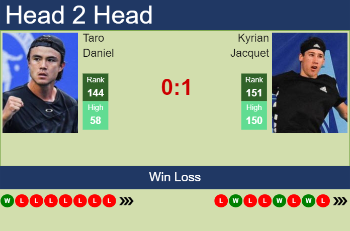 Prediction And Head To Head Taro Daniel Vs. Kyrian Jacquet Bjavds8dap Prediction and head to head Taro Daniel vs. Kyrian Jacquet