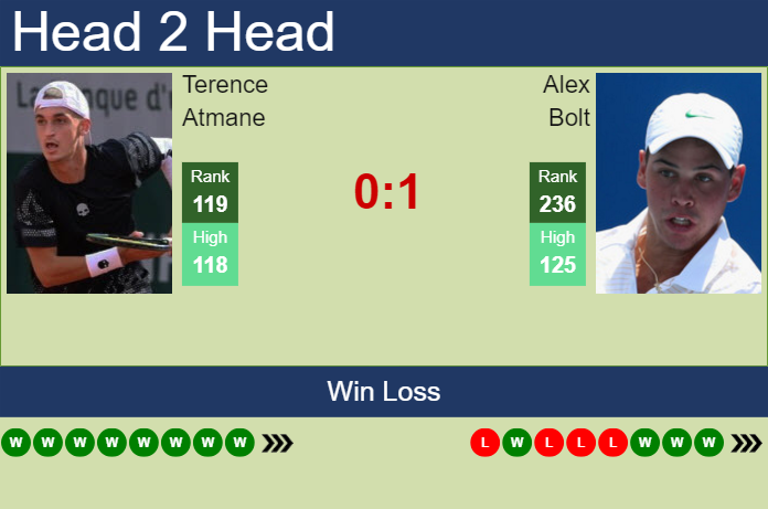 Prediction and head to head Terence Atmane vs. Alex Bolt