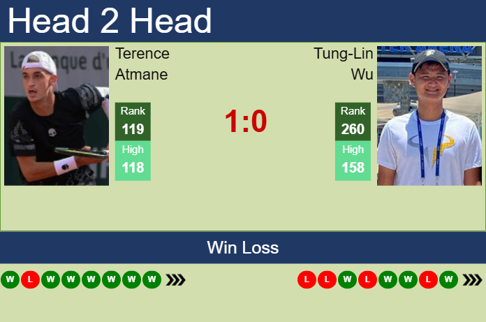 H2H, prediction of Terence Atmane vs Tung-Lin Wu in Wuxi Challenger with odds, preview, pick | 7th May 2025