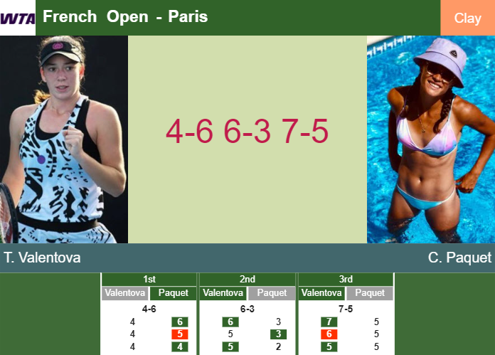 Tereza Valentova surprises Paquet in the 1st round to collide vs Gauff at the French Open – FRENCH OPEN RESULTS Prediction-and-head-to-head-Tereza-Valentova-vs-Chloe-Paquet