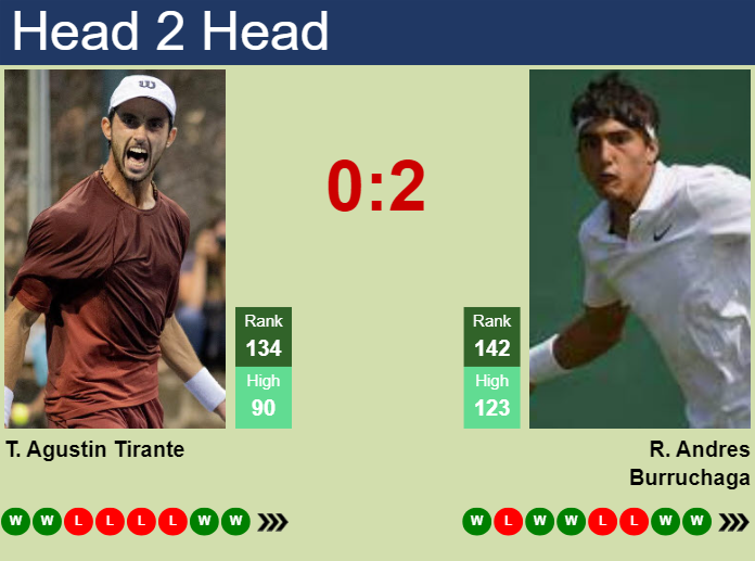 H2H, prediction of Thiago Agustin Tirante vs Roman Andres Burruchaga in Mauthausen Challenger with odds, preview, pick | 2nd May 2025
