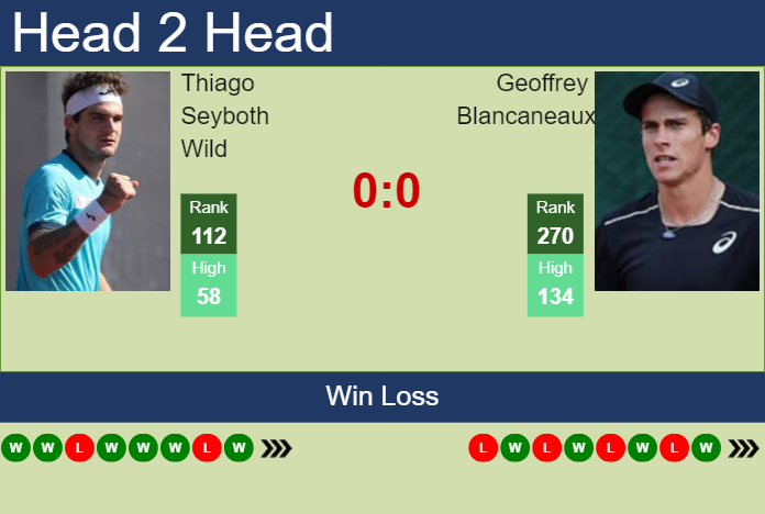 Prediction And Head To Head Thiago Seyboth Wild Vs. Geoffrey Blancaneaux Bd1ycfzexi Prediction and head to head Thiago Seyboth Wild vs. Geoffrey Blancaneaux